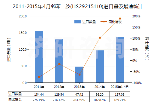 2011-2015年4月鄰苯二胺(HS29215110)進(jìn)口量及增速統(tǒng)計(jì)